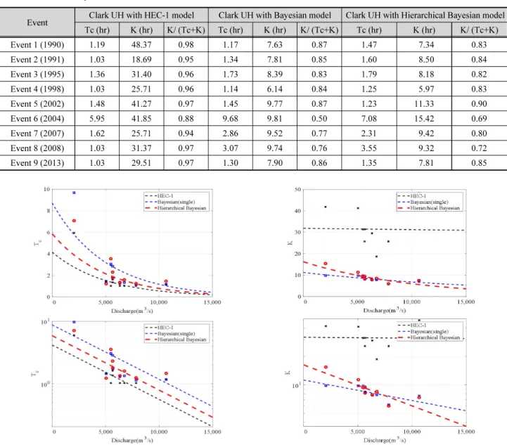 Table 4. The estimated basin characteristics (T c , K ) and comparison between HEC-1 model, Clark UH with bayesian model and Clark UH with  hierarchical bayesian model