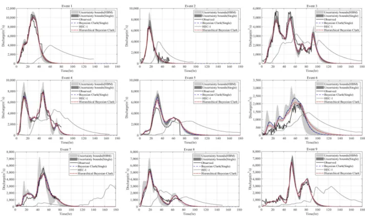 Fig. 4. Hydrograph with Clark UH with bayesian model (single, blue dot line &amp; uncertainty bounds), observed (black line), HEC-1 (gray line) and Clark UH with hierarchical bayesian model (red dot line &amp; uncertainty bounds)
