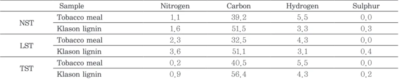 Table 4. Elemental analysis of tobacco meal and Klason lignin (%)