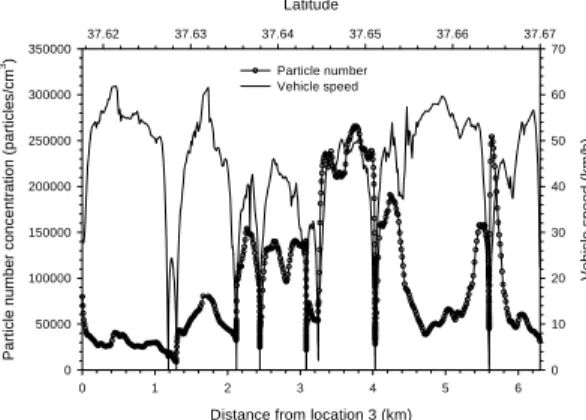 Fig. 6. Comparison  of  particle  number  concentration                and  vehicle  speed  at  the  Dongil  road.