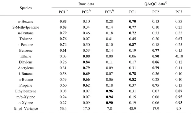 Table  2.  The  result  of  principal  components  analysis.