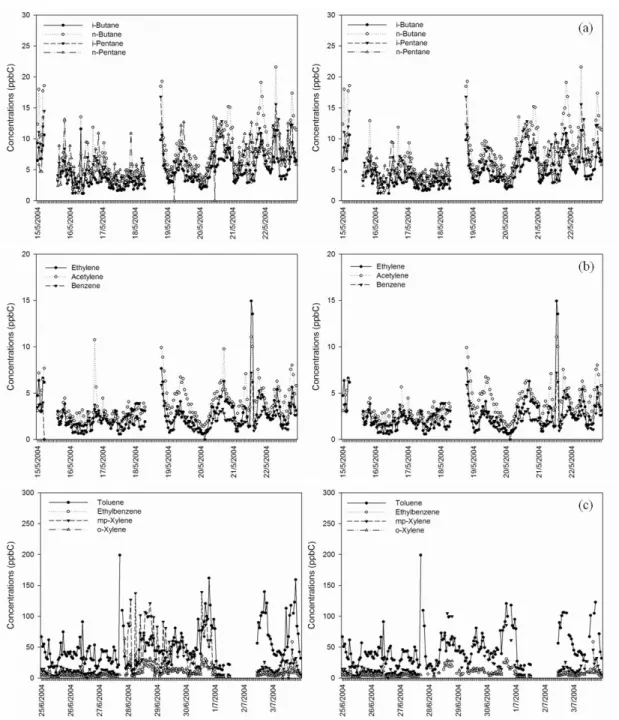 Fig. 3. Time  series  plots  of  the  concentrations  before  (left)  and  after  (right)  removing  the  data  with                      high  instant  variation  of  11  VOCs  representing  major  emission  sources:  (a)  gasoline  vapor,  (b) 