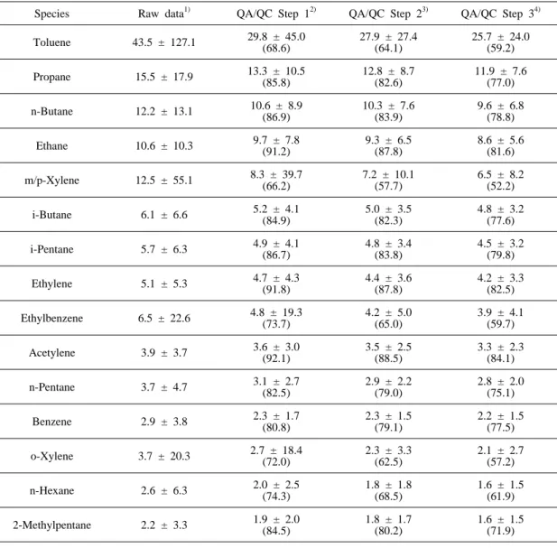 Table  1.  Statistical  summary  of  the  concentrations  for  15  VOCs  between  2004  and  2008  during  stepwise  QA/QC.
