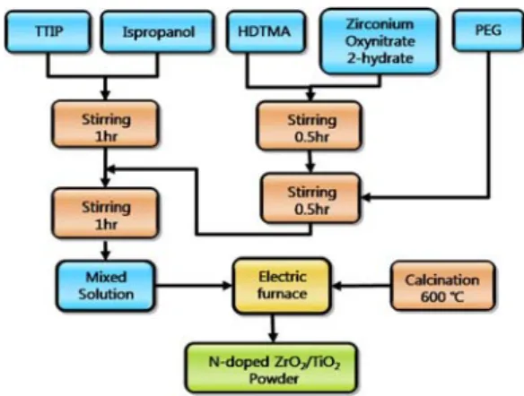 Figure 1. Flow chart for the synthesis of  N-doped ZrO 2 /TiO 2 .나  자외선  영역에서의  높은  광흡수성,  광학적  안정성  등  여러  가지  조건이  요구되는데,  이러한  광촉매로  사용될 수  있는  물질  중에서 TiO2는 가장 효과적인  물질로  알려져  있다[1-3]