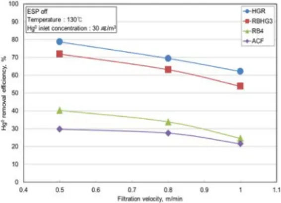 Figure  11.  Relationship  between  filtration  velocity                      and  elemental  mercury  removal  efficiency.