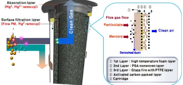 Figure  1.  Activate  carbon  packed  cartridge  and  high  temperature  pleated  filter  bag  for  simultaneous  removal  of  particulate  and  elemental  mercury.