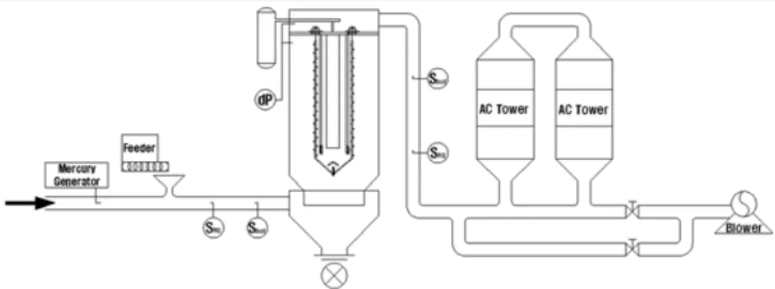 Figure  3.  Schematic  diagram  of  test  unit.이용하는  하이브리드  펄스  인젝터(Model , (주)안성정기)를  설치하였다
