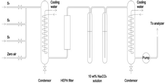 Table 1. Experimental condition of particulate collection Figure  4.  Flow  schematic  of  the  sampling  gas  treatment.