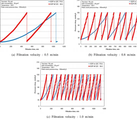 Figure  6.  Variation  of  pressure  drop  with  filtration  time.