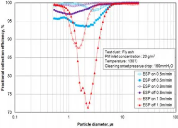 Figure  8.  Residual  pressure  drop  as  a  function  of                      filtration  velocity.