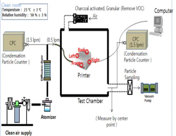 Figure  2.  Measurement  set-up  for  testing  devices. 