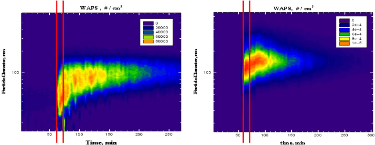 Figure 7. Particle concentration changes as a function                    of  particle  injection  point.