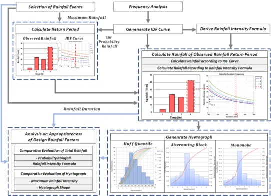 Fig. 1. Schematic view of analysis on design rainfall factors