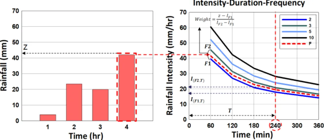 Fig. 2. Estimation method of observed rainfall return period
