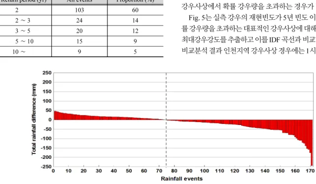 Fig. 4. Comparison of observed rainfall and probability rainfallTable 1. Comparison of rainfall events in accordance with return 