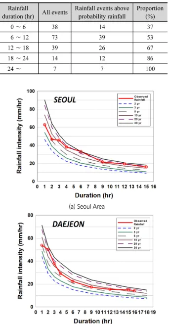 Table 2. Comparison of rainfall events above probability rainfall in 