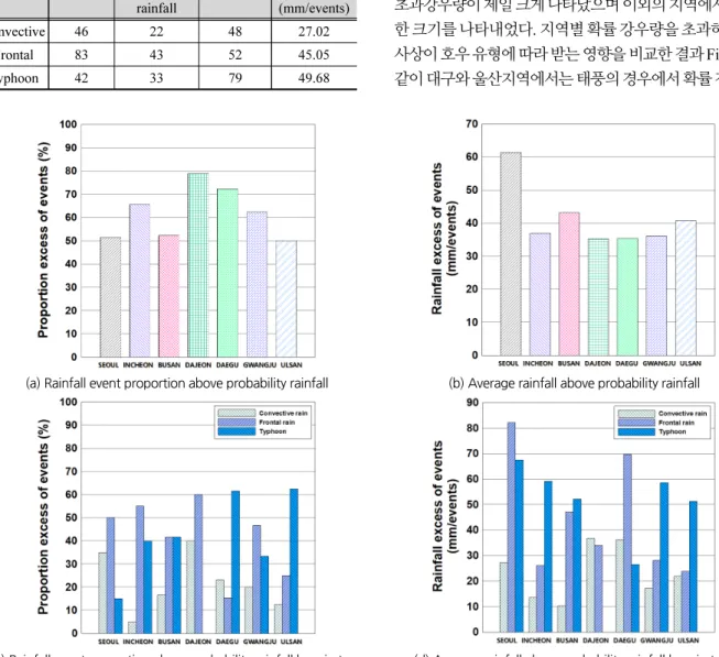 Table 5. Comparison of rainfall events above probability rainfall in  accordance with rain type