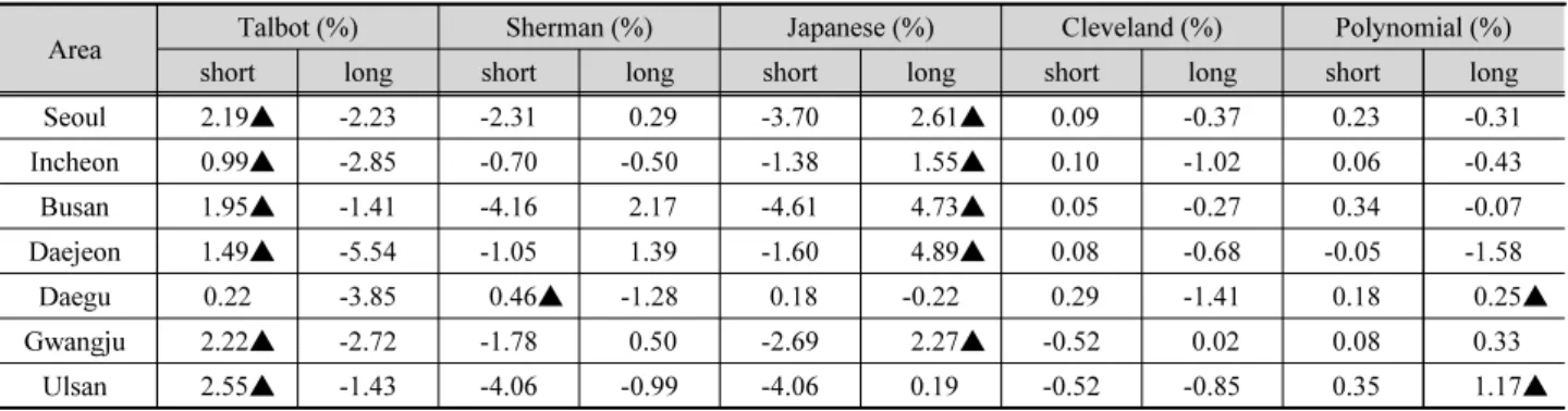Table 6. Relative error in accordance with Rainfall intensity formula 