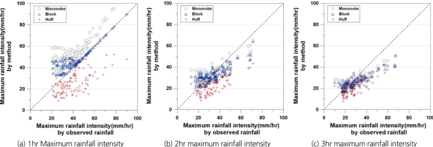 Table 7. Relative error by time interval in accordance with rainfall  duration (%)