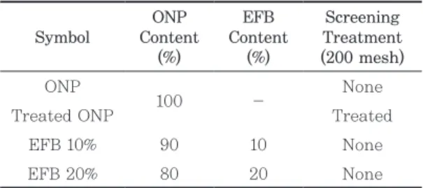 Table 2. The raw materials mixing ratio of the  pulp mold samples