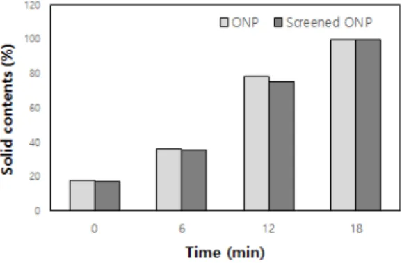 Fig. 1. The changes in the solid contents in pulp  mold during drying process by depending  on the fines contents in ONP stock