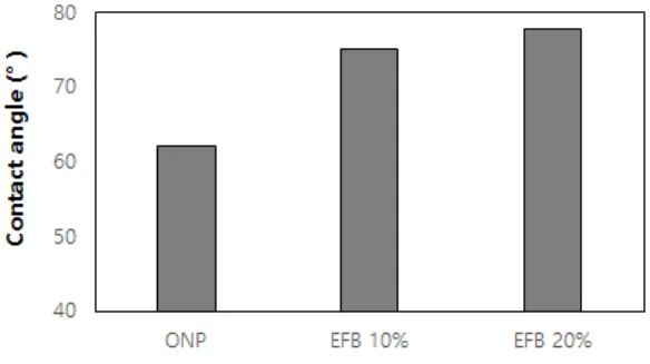 Fig. 3. The changes in water contact angles of  the pulp mold surface depending on the  contents of EFB fibers