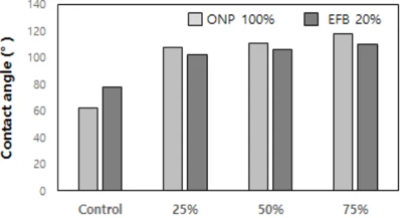 Fig. 5. The changes in water contact angles of the  pulp mold surface depending on the  wa-ter contents of pulp mold made with ONP  100% and OMP 80%, EFB fiber 20%