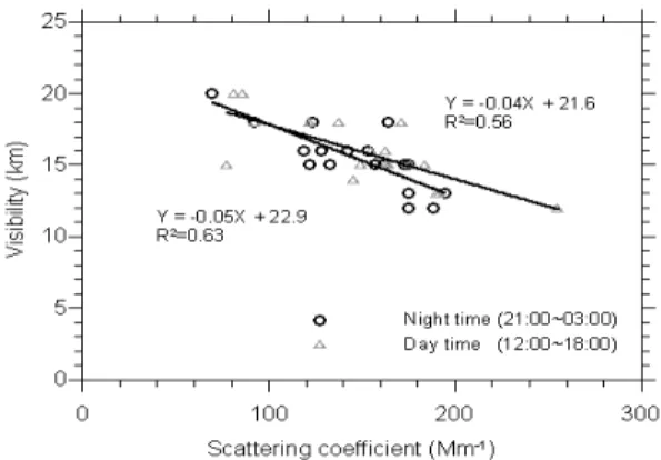 Figure  11.  Correlation  between  scattering  coefficient  and  visibility  during  daytime  and  nighttime