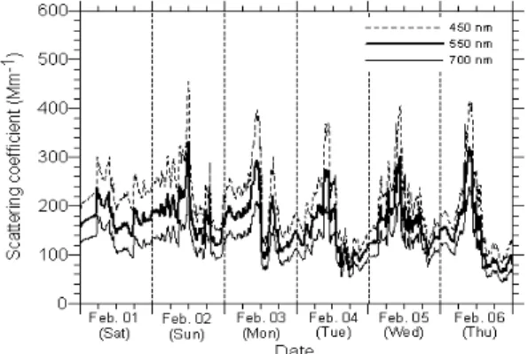 Figure 3. Variations  of  total  aerosol  scattering  co- co-efficients  at  three  wavelengths,  450,  550  and  700 nm,  measured  by  a  nephelometer  at  KIST  in  2003.