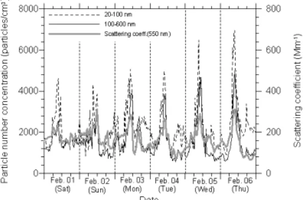 Figure 4. Variations of particle number concentrations and aerosol scattering coefficient at the wavelength  of  550 nm  measured  in  2003.자의  일부는  수분에  의해  초미세  입자가  커져  축적 모드  입자로  전환되어  증가한  것으로  생각할  수  있는데, Oh and Yoon (1996)에  의하면  오전  시간에  상대습도가  매