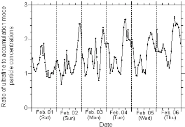 Figure 5. Variation of ratio of ultrafine particle (20-100 nm) number concentration to accumulation mode particle (100-600 nm)  number  concentration  measured  in  2003