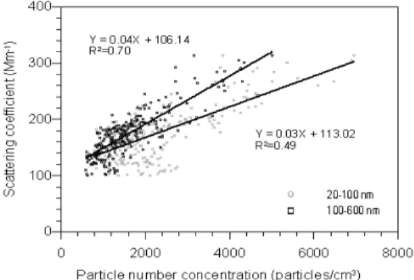 Figure  8.  Relationships  between  scattering  coefficient and number concentrations of ultrafine particles and accumulation  mode  particles.
