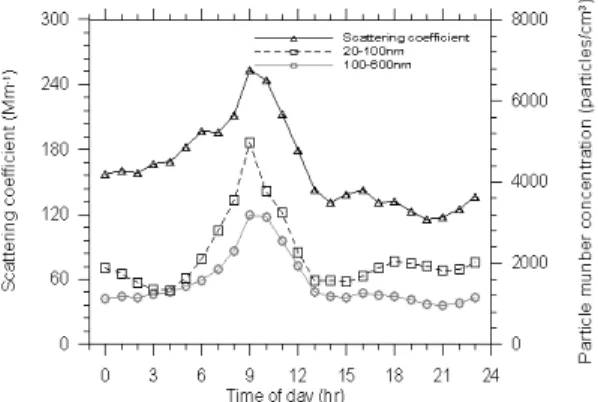 Figure  10.  Mean  diurnal  variation  of  particle  number  concentrations  and  aerosol  scattering  coefficient.