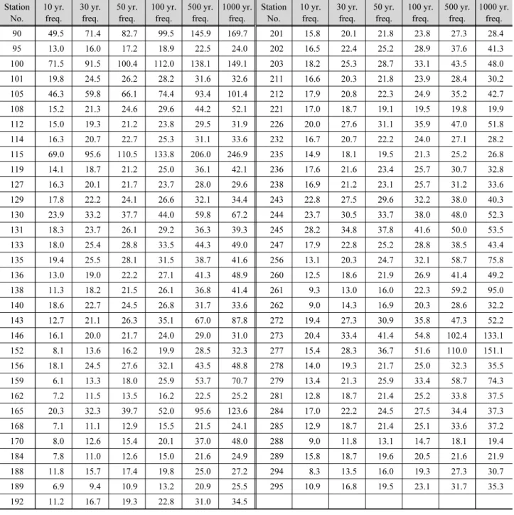 Table 7의 비교 결과를 살펴보면, 30년 빈도에서 과대나 과 소 산정 등의 경향을 파악하기 어려웠던 것과는 달리, 100년  빈도의 건축설계기준은 본 연구에서 제시한 적설심보다 다소  큰 것으로 나타났다
