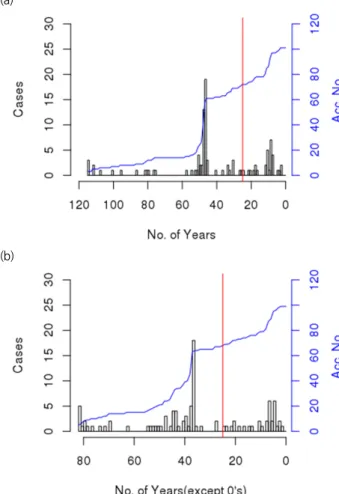 Fig. 1. Cases of snow data periods in observatories Fig. 2. Locations of selected observatories (more than 30 years of data period)
