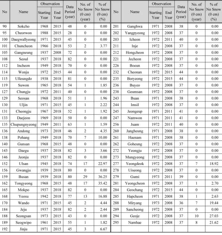 Table 1. Selected weather stations and number of no snow (0 cm)