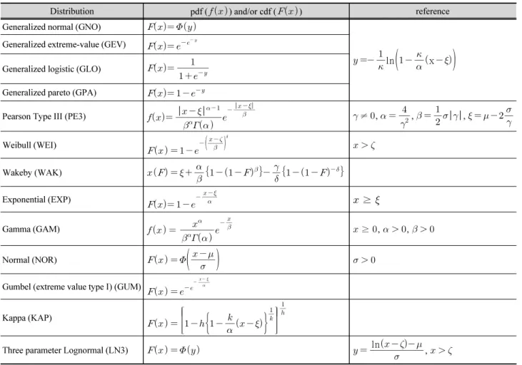 Table 2. Probability distributions considered in this study
