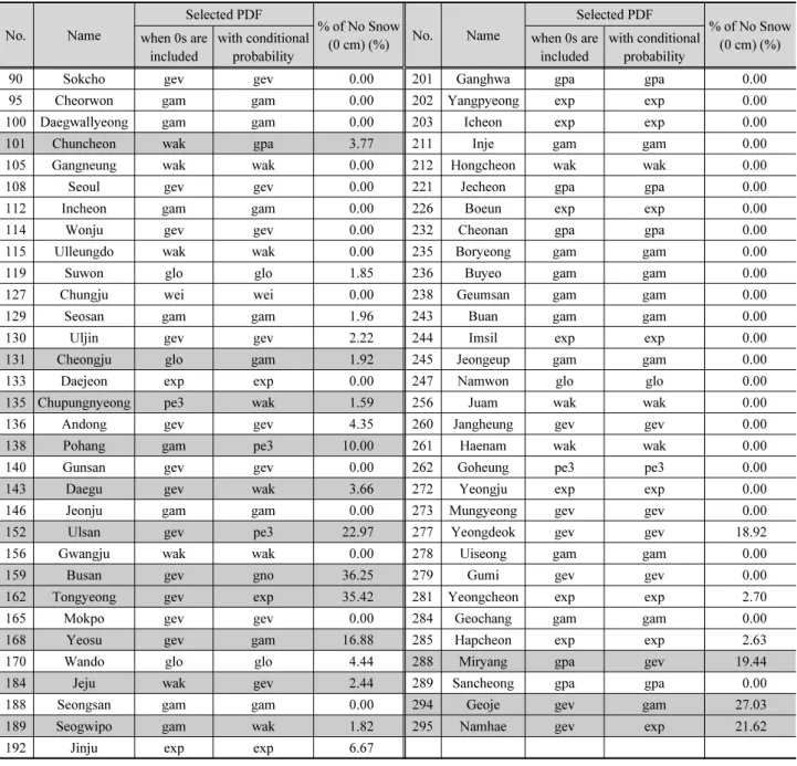 Table 3. Selected type of appropriate probability distribution for frequency analysis 
