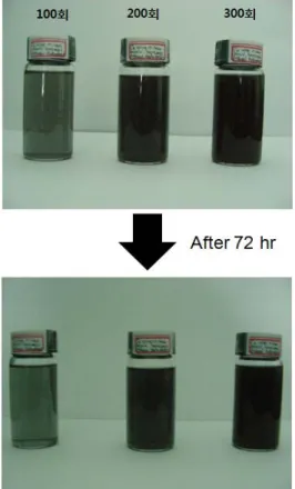 Figure 5. Dispersion stability of Cu nano-colloids  with anhydrous ethanol.