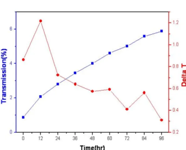 Figure 6. Transmittance of laser light on the Cu nano-    colloid during 96 hours with anhydrous ethanol