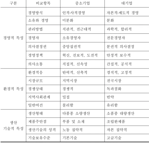 표 중소기업의 특성<2-5> 구분 비교항목 중소기업 대기업 경영적 특성 경영방식 인적 사적경영․ 자본적 제도적 경영․소유와 경영미분화분화관리방법직관적 전근대적,과학적 합리적,경영자소유경영자전문경영자 의사결정권 중앙집권적 분권적 의사결정 경영정책 혁신 진보적 도전적,, 안정적 보수적 의사소통 직접적 신속성, 간접적 공식적, 환경적 특성 환경적응 탄력적 신축적, 경직적 고정적,시장규모지역시장전국시장경쟁상태경쟁적독과점화 지역사회관계 밀접 빈약 일반여