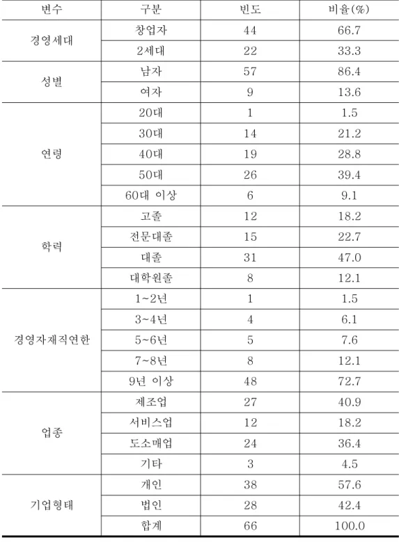 표 응답자의 특성별 분<3-3> 포 변수 구분 빈도 비율(%) 경영세대 창업자 44 66.7 세대2 22 33.3 성별 남자 57 86.4 여자 9 13.6 연령 대20 1 1.5대3014 21.2대401928.8 대50 26 39.4 대 이상60 6 9.1 학력 고졸 12 18.2전문대졸1522.7 대졸 31 47.0 대학원졸 8 12.1 경영자재직연한 년1~2 1 1.5년3~446.1년5~657.6 년7~8 8 12.1 년 이상9 48 72