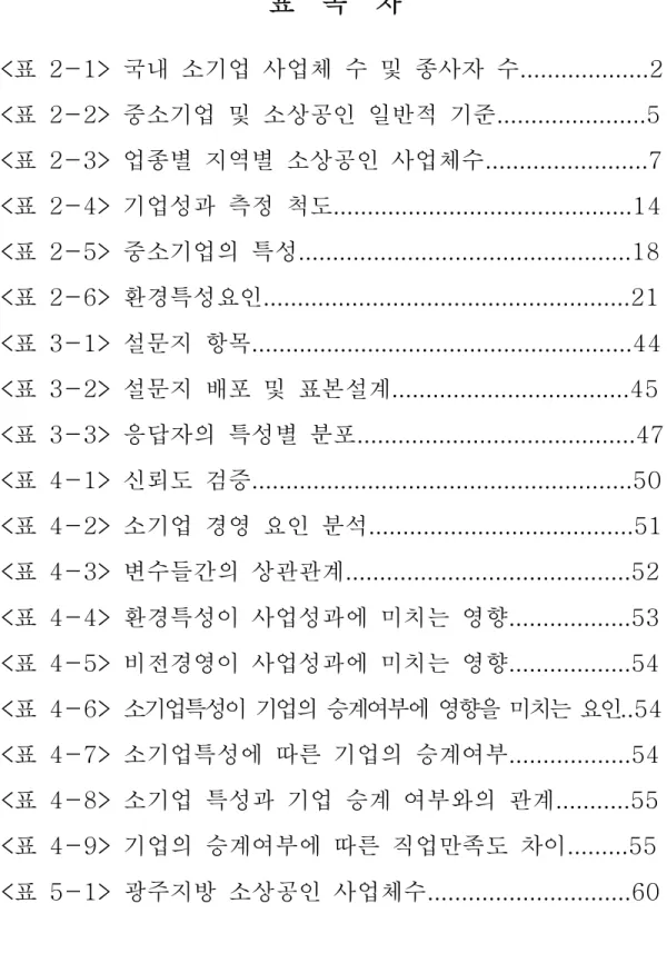 표 목 차 표 국내 소기업 사업체 수 및 종사자 수<2-1> ...................2 표 중소기업 및 소상공인 일반적 기준<2-2> ......................5 표 업종별 지역별 소상공인 사업체수<2-3> ........................7 표 기업성과 측정 척도<2-4> ............................................14 표 중소기업의 특성&