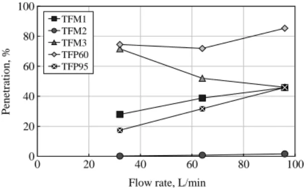 Figure 16. Initial particle penetration vs. mean flow pore size for test depth filter media.