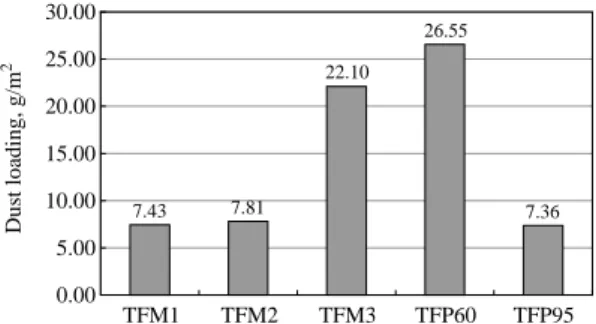 Figure 19. Depth filter media dust loading characteristics for test depth filter media.