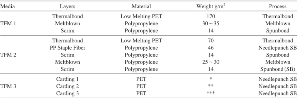 Table 1. Test depth filter media and their layer structure.