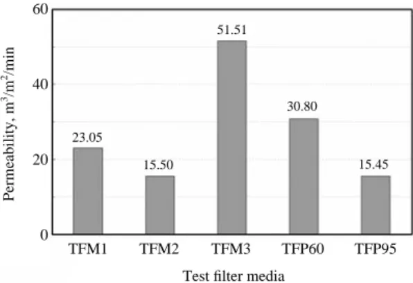 Figure 9. Mean flow pore size distribution of test depth filter