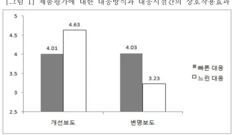 그림 제품평가에 대한 대응방식과 대응시점간의 상호작용효과[1]