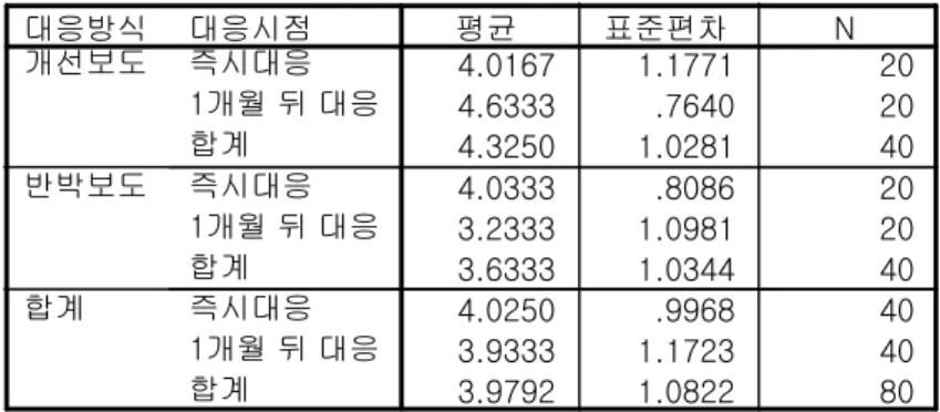 표 제품평가[1] 에 대한 분산분석 결과표 기술통계량 종속변수: 제품평가 4.0167 1.1771 20 4.6333 .7640 20 4.3250 1.0281 40 4.0333 .8086 20 3.2333 1.0981 20 3.6333 1.0344 40 4.0250 .9968 40 3.9333 1.1723 40 3.9792 1.0822 80대응시점즉시대응1개월 뒤 대응합계즉시대응1개월 뒤 대응합계즉시대응1개월 뒤 대응합계대응방식개선보도반박보도합계평균표준편차