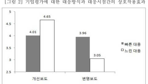 그림 기업평가에 대한 대응방